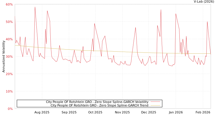 graph of City People OF Rotshtein GRO S0GARCH
