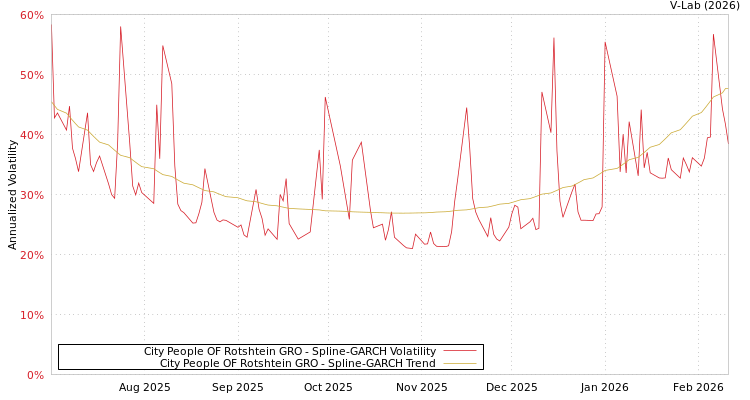graph of City People OF Rotshtein GRO SGARCH