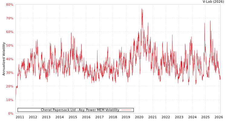 graph of Cherat Papersack Ltd APMEM