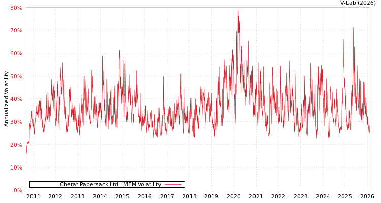 graph of Cherat Papersack Ltd MEM