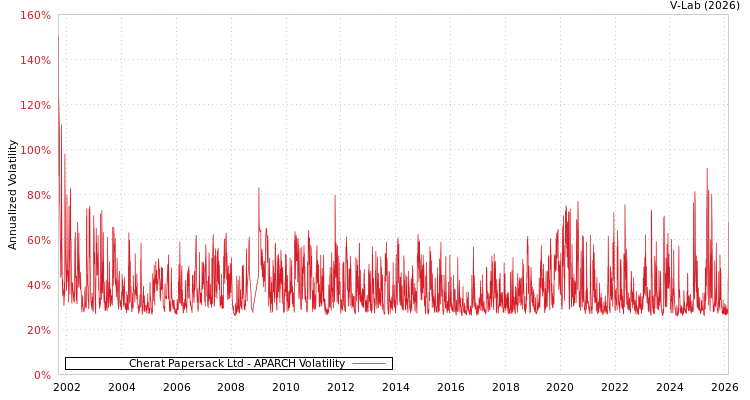 graph of Cherat Papersack Ltd APARCH