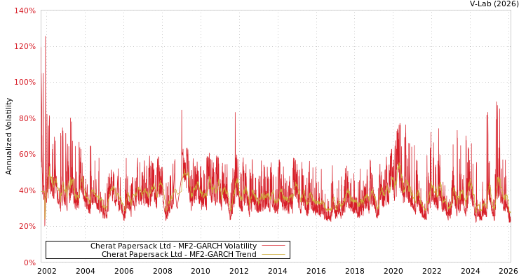 graph of Cherat Papersack Ltd MF2-GARCH