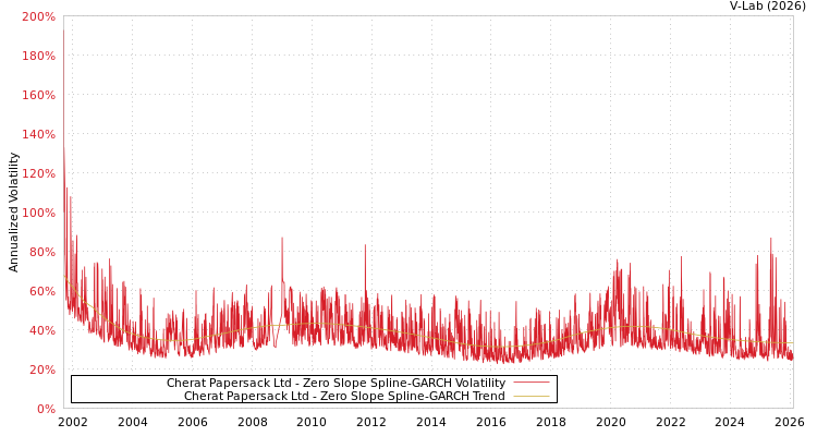 graph of Cherat Papersack Ltd S0GARCH