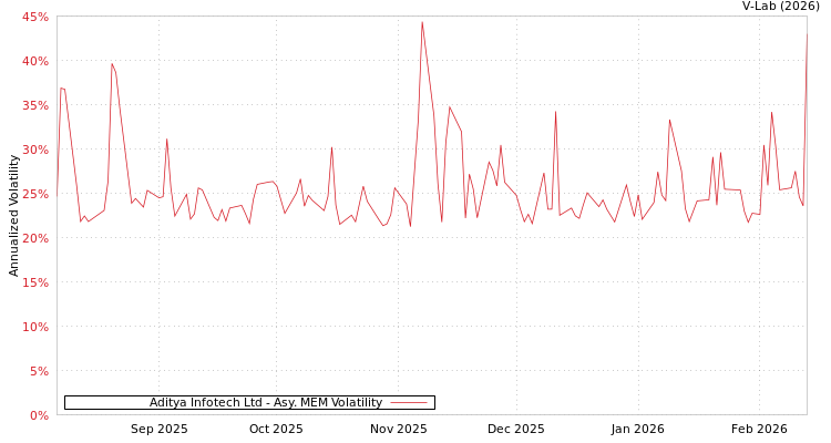 graph of Aditya Infotech Ltd AMEM