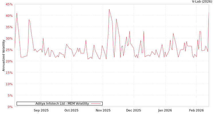 graph of Aditya Infotech Ltd MEM