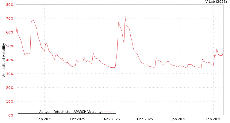graph of Aditya Infotech Ltd APARCH