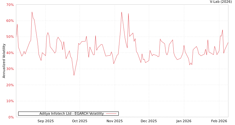 graph of Aditya Infotech Ltd EGARCH