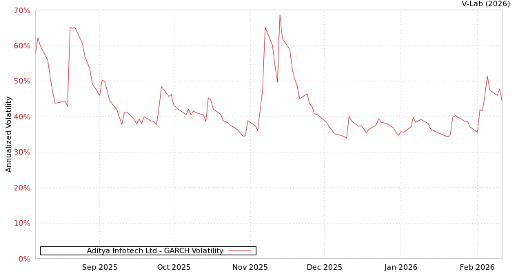 graph of Aditya Infotech Ltd GARCH