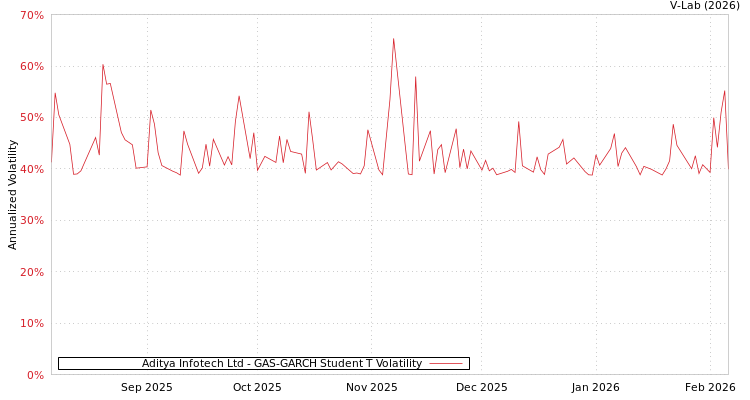 graph of Aditya Infotech Ltd GAS-GARCH-T