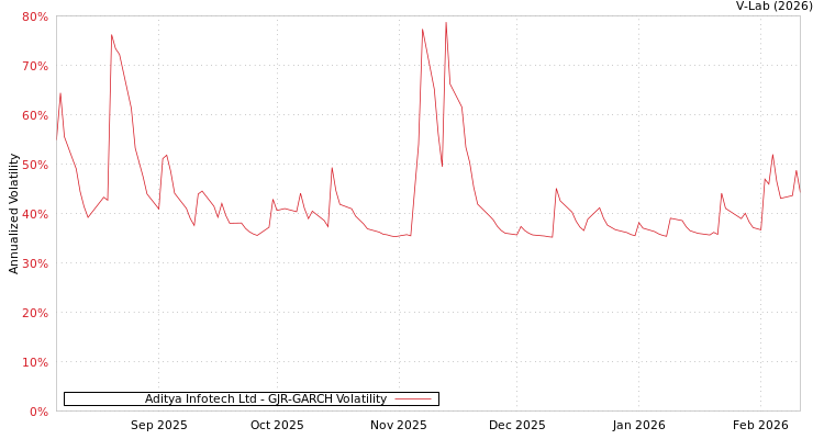graph of Aditya Infotech Ltd GJR-GARCH