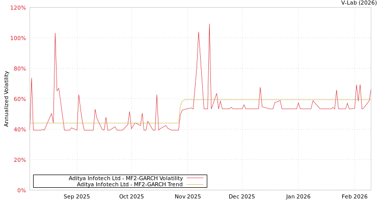 graph of Aditya Infotech Ltd MF2-GARCH