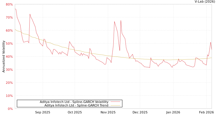 graph of Aditya Infotech Ltd SGARCH