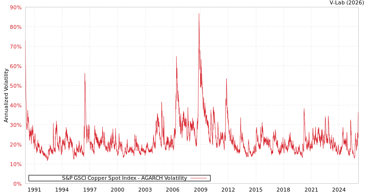 graph of S&P GSCI Copper Spot Index AGARCH