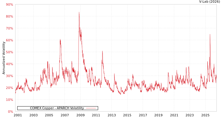 graph of COMEX Copper APARCH
