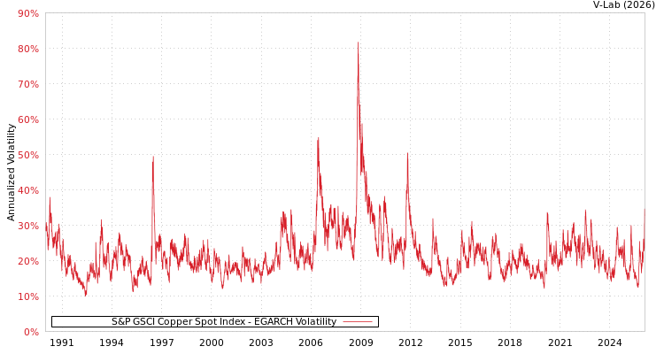 graph of S&P GSCI Copper Spot Index EGARCH