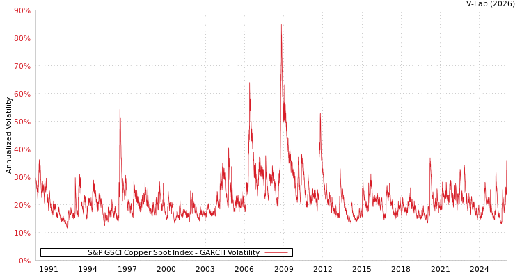 graph of S&P GSCI Copper Spot Index GARCH