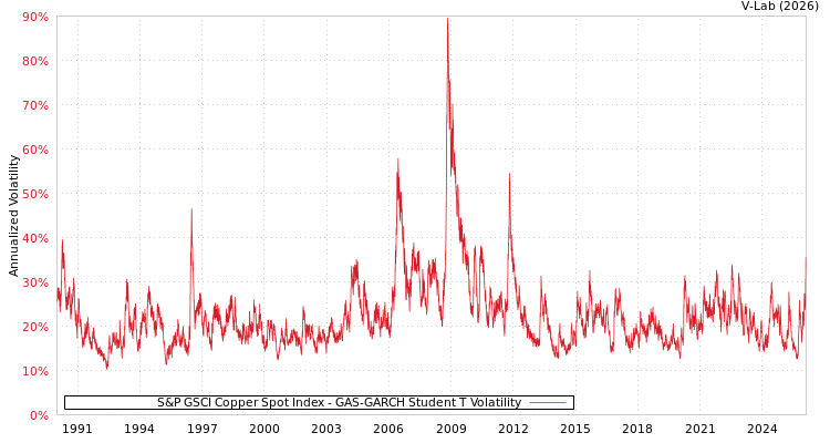 graph of S&P GSCI Copper Spot Index GAS-GARCH-T