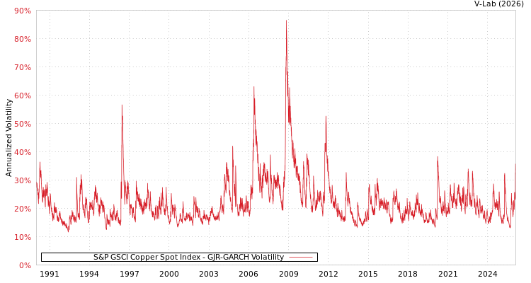 graph of S&P GSCI Copper Spot Index GJR-GARCH