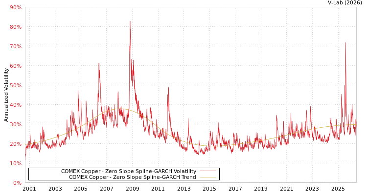 graph of COMEX Copper S0GARCH