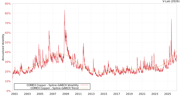 graph of COMEX Copper SGARCH