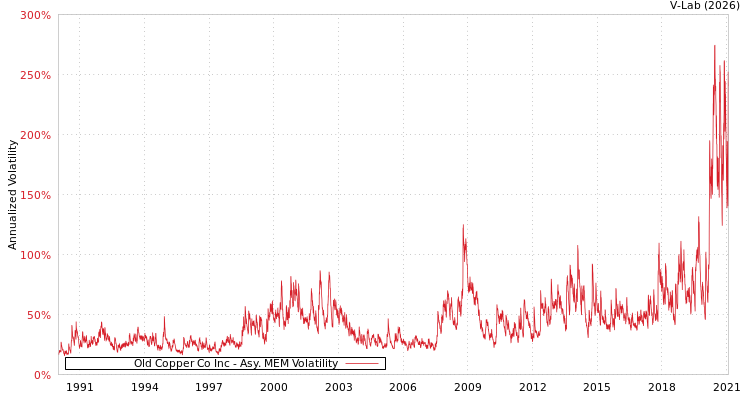 graph of Old Copper Co Inc AMEM
