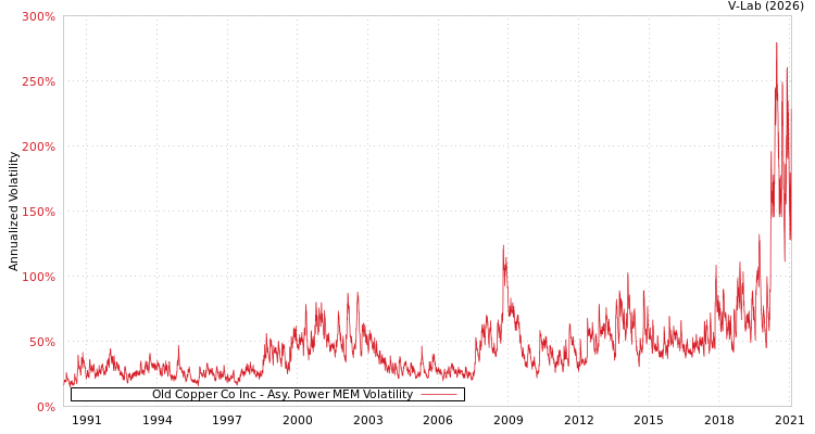 graph of Old Copper Co Inc APMEM