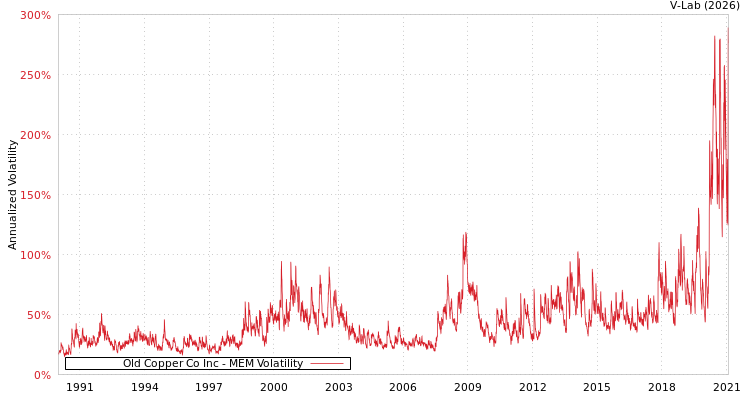 graph of Old Copper Co Inc MEM