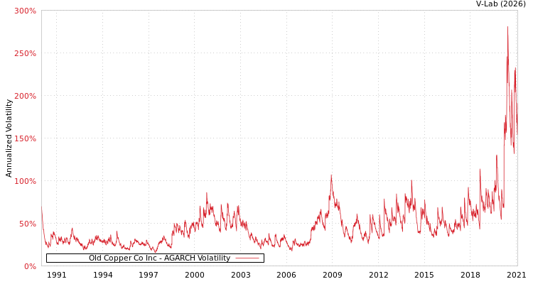 graph of Old Copper Co Inc AGARCH