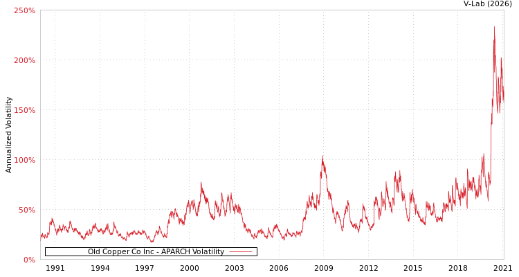 graph of Old Copper Co Inc APARCH