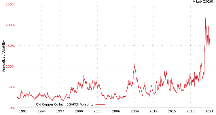 graph of Old Copper Co Inc EGARCH