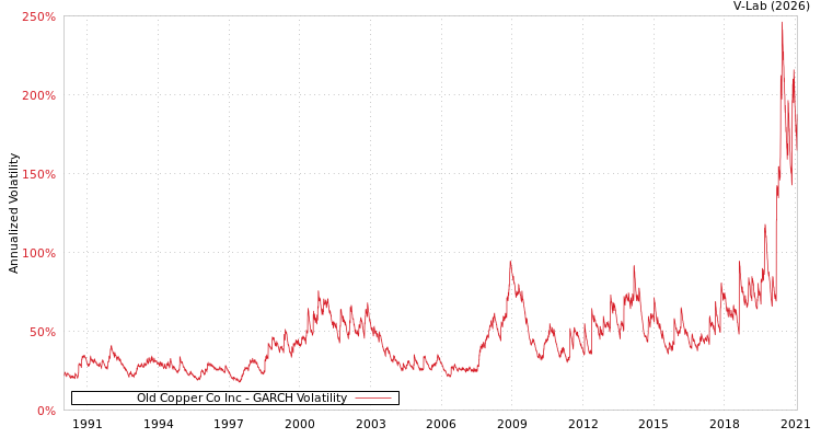 graph of Old Copper Co Inc GARCH