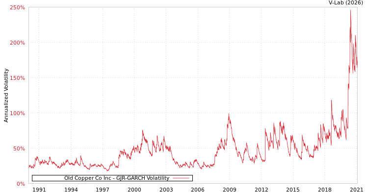 graph of Old Copper Co Inc GJR-GARCH
