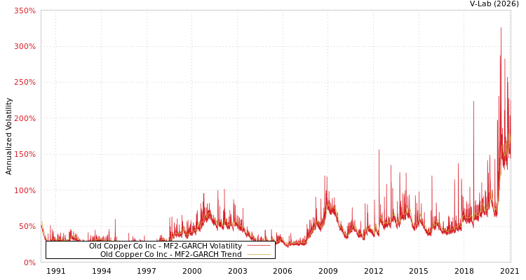 graph of Old Copper Co Inc MF2-GARCH