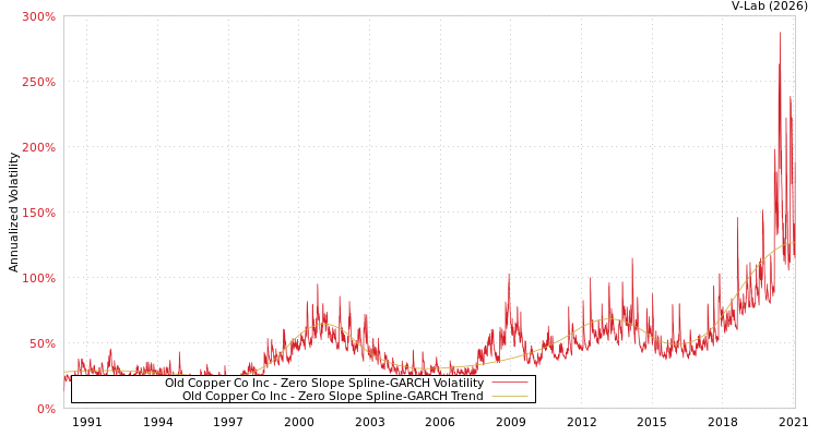 graph of Old Copper Co Inc S0GARCH