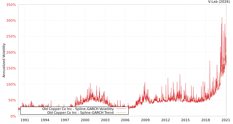 graph of Old Copper Co Inc SGARCH