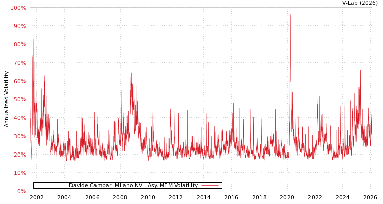 graph of Davide Campari-Milano NV AMEM