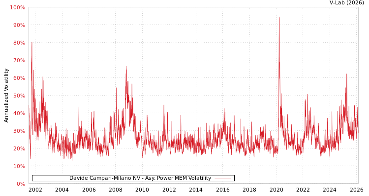 graph of Davide Campari-Milano NV APMEM