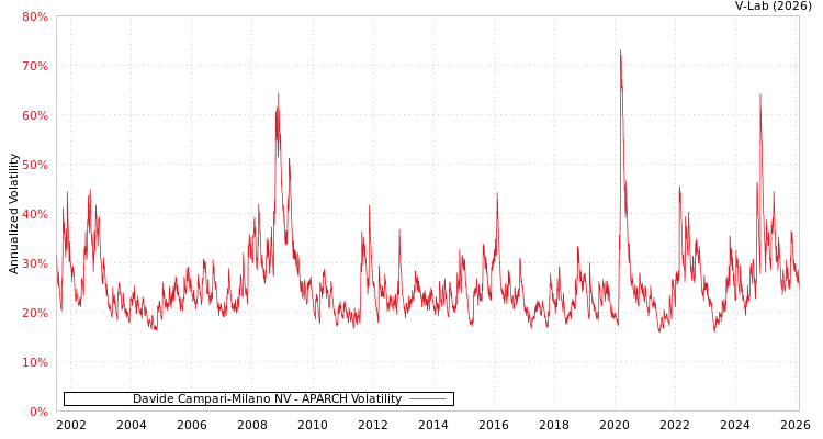 graph of Davide Campari-Milano NV APARCH