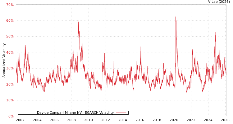 graph of Davide Campari-Milano NV EGARCH