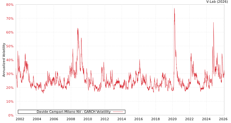 graph of Davide Campari-Milano NV GARCH