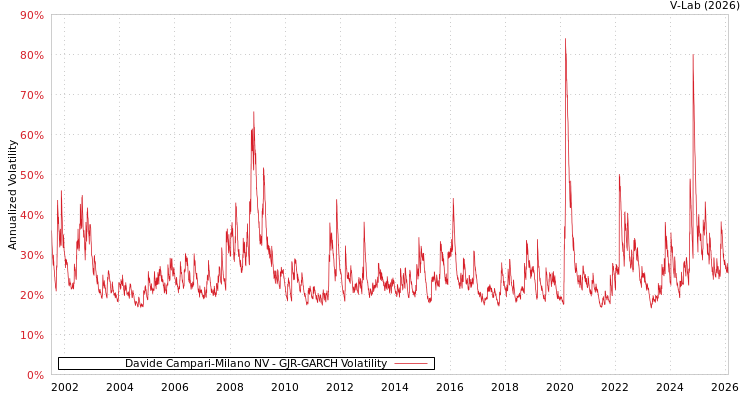 graph of Davide Campari-Milano NV GJR-GARCH