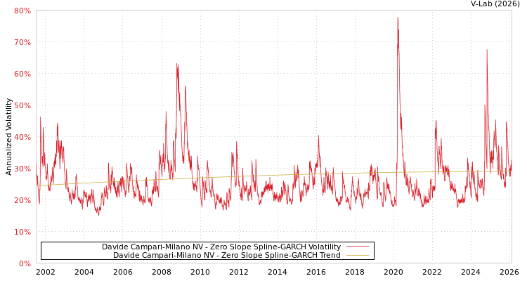 graph of Davide Campari-Milano NV S0GARCH