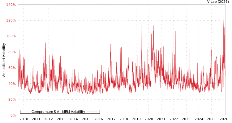 graph of Compremum S A MEM