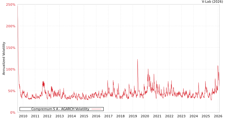 graph of Compremum S A AGARCH