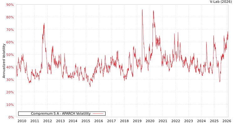 graph of Compremum S A APARCH