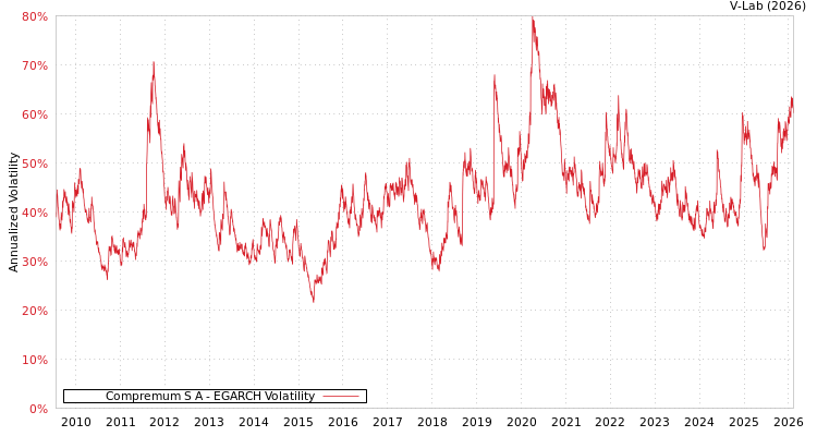 graph of Compremum S A EGARCH