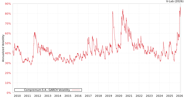 graph of Compremum S A GARCH