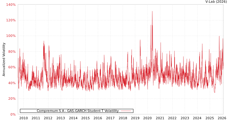 graph of Compremum S A GAS-GARCH-T