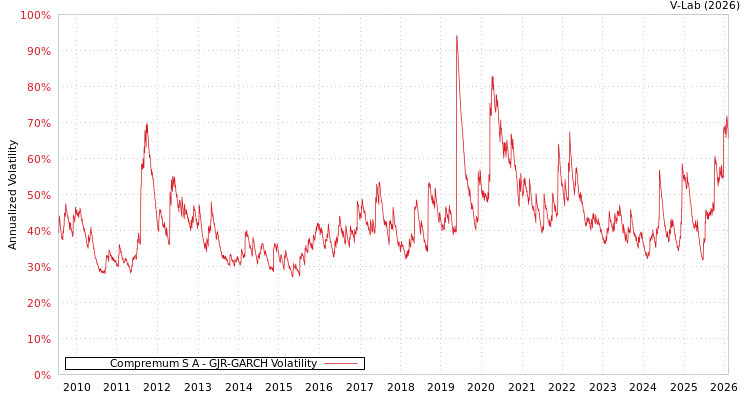 graph of Compremum S A GJR-GARCH