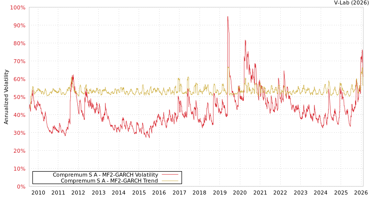 graph of Compremum S A MF2-GARCH